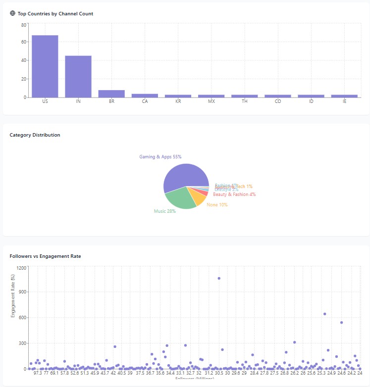 From Spreadsheet Struggle to Interactive Dashboard Using Claude AI 2 YouTube Channel Performance Dashboard -Visualisation